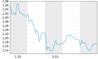 Chart Mini Future Long Hamborner REIT - 1 Month