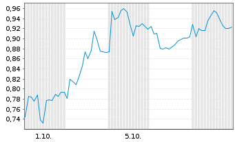 Chart Mini Future Short Hamborner REIT - 1 Month