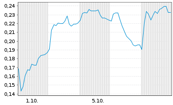 Chart Mini Future Long Vodafone - 1 Month