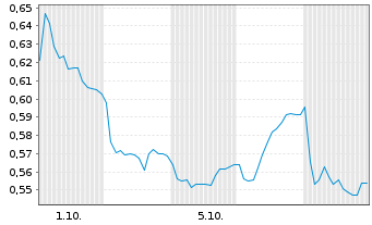 Chart Mini Future Short Vodafone - 1 Month