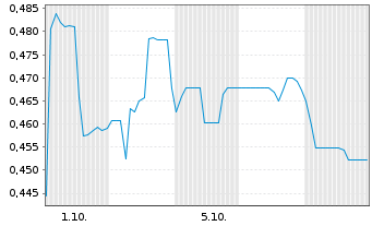 Chart Mini Future Long IBU-tec advanced materials - 1 Month