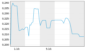 Chart Mini Future Long IBU-tec advanced materials - 1 Month