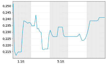 Chart Mini Future Short IBU-tec advanced materials - 1 Month