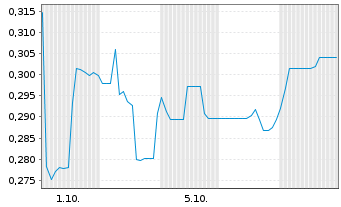 Chart Mini Future Short IBU-tec advanced materials - 1 Month