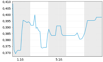 Chart Mini Future Short IBU-tec advanced materials - 1 Month