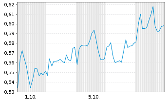 Chart Mini Future Short Borussia Dortmund - 1 Monat