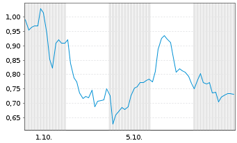 Chart Mini Future Long Ubisoft Entertainment - 1 Month