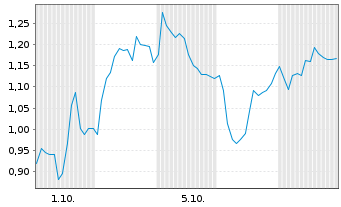 Chart Mini Future Short Ubisoft Entertainment - 1 Month