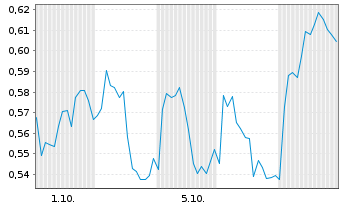 Chart Mini Future Long Novartis - 1 Month
