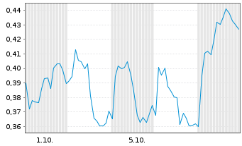 Chart Mini Future Long Novartis - 1 Month