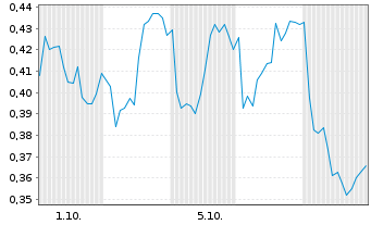 Chart Mini Future Short Novartis - 1 Month