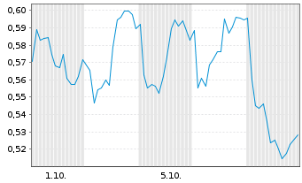 Chart Mini Future Short Novartis - 1 Month