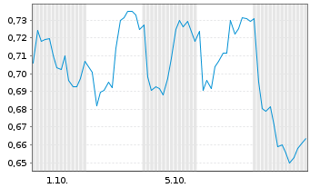 Chart Mini Future Short Novartis - 1 Month