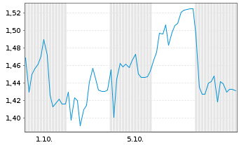 Chart Mini Future Long LEG Immobilien - 1 Monat