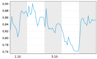 Chart Mini Future Short LEG Immobilien - 1 Monat