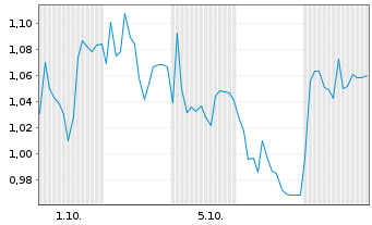 Chart Mini Future Short LEG Immobilien - 1 Monat