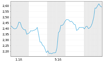 Chart Mini Future Long Intuitive Surgical - 1 Month