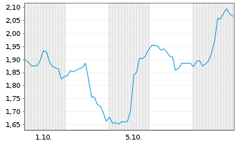 Chart Mini Future Long Intuitive Surgical - 1 Month