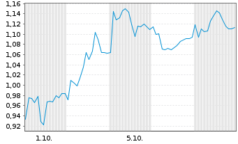 Chart Mini Future Short Hamborner REIT - 1 Month