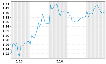 Chart Mini Future Short Hamborner REIT - 1 Month