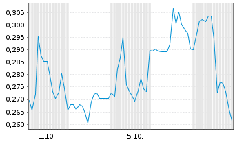 Chart Mini Future Long Ocugen - 1 Month