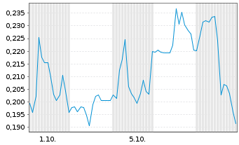 Chart Mini Future Long Ocugen - 1 Month