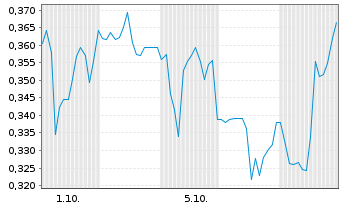 Chart Mini Future Short Ocugen - 1 Month