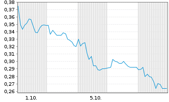 Chart Mini Future Long Grenke - 1 Month