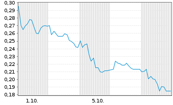 Chart Mini Future Long Grenke - 1 Month