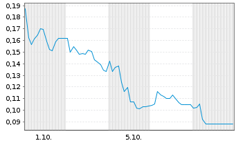 Chart Mini Future Long Grenke - 1 Month