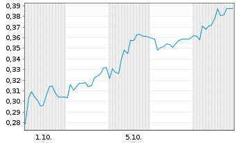 Chart Mini Future Short Grenke - 1 Month
