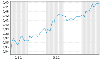 Chart Mini Future Short Grenke - 1 Month