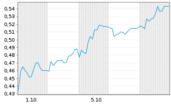 Chart Mini Future Short Grenke - 1 Month