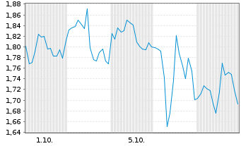 Chart Mini Future Long Snowflake - 1 Month