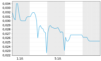 Chart Mini Future Long KPS - 1 Month