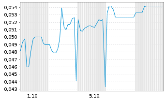 Chart Mini Future Short KPS - 1 Month