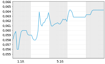 Chart Mini Future Short KPS - 1 Month