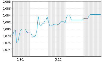 Chart Mini Future Short KPS - 1 Month