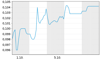 Chart Mini Future Short KPS - 1 Month