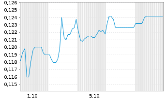 Chart Mini Future Short KPS - 1 Month