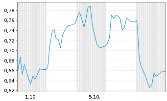 Chart Mini Future Long Elmos Semiconductor - 1 Month