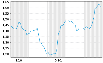 Chart Mini Future Long Intuitive Surgical - 1 Month