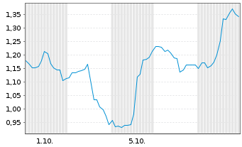 Chart Mini Future Long Intuitive Surgical - 1 Month
