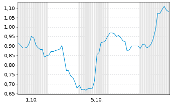 Chart Mini Future Long Intuitive Surgical - 1 Month