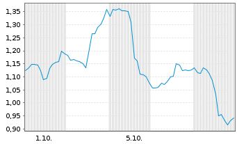 Chart Mini Future Short Intuitive Surgical - 1 Month