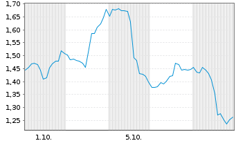 Chart Mini Future Short Intuitive Surgical - 1 Month