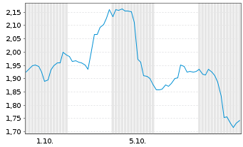 Chart Mini Future Short Intuitive Surgical - 1 Month