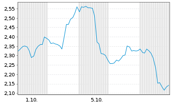Chart Mini Future Short Intuitive Surgical - 1 Month