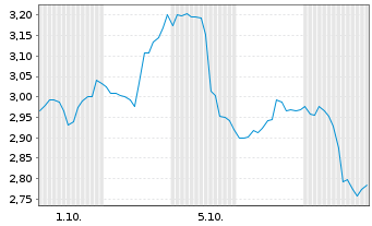 Chart Mini Future Short Intuitive Surgical - 1 Month
