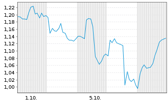 Chart Mini Future Long BB Biotech - 1 Monat